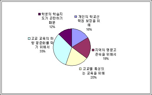 '고교평준화에 반대한 이유 중, 가장 큰 이유는 무엇인가?'란 항목에 대한 답변결과 